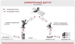 Способы подключения интернета от провайдера к клиенту. Часть 2 Фото 2
