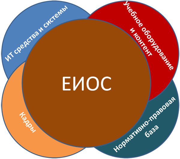 Единая информационная образовательная среда. ЕИОС. Учебная среда. Информационная образовательная среда картинки.