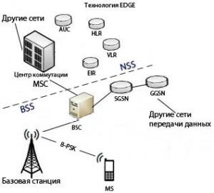 Что такое технология EDGE Фото 0