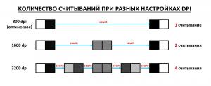 Что означает количество DPI точек на дюйм Фото 1