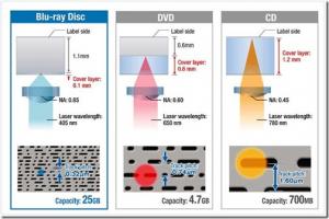 Принцип технологии CD, DVD, Blueray