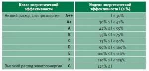 Крупная бытовая техника: Класс энергопотребления и эффективности
