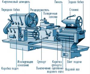 Что такое токарные станки? Фото 0