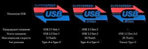 Что дает новый стандарт USB 3.2 Фото 2