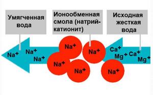 Что такое умягчитель воды, и зачем он нужен в доме Фото 3