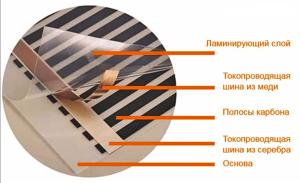 Устройство и виды пленочных инфракрасных обогревателей. Часть 1 Фото 2