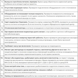 Ресанта САИ 220 ПН