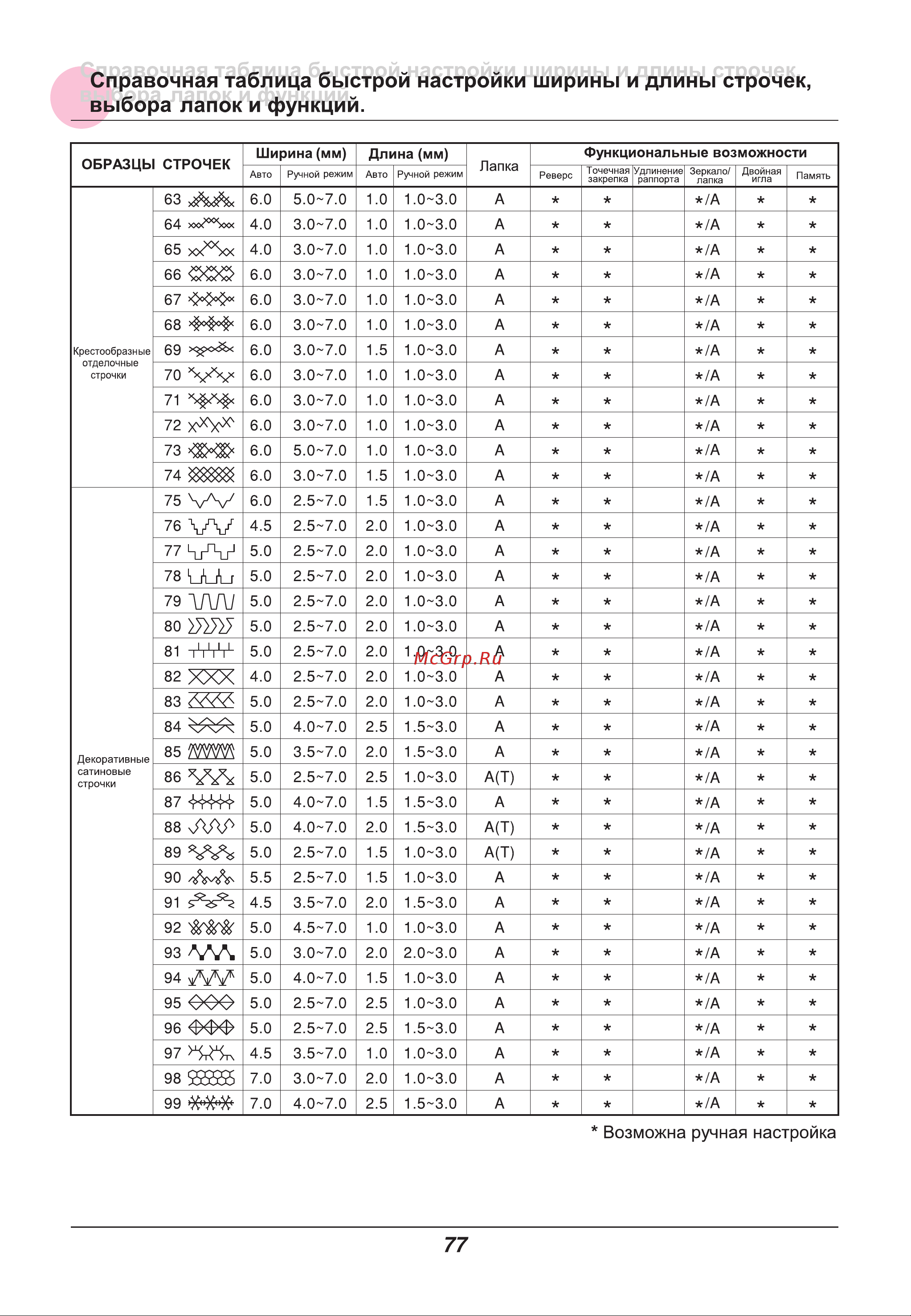 Astralux IM 9900 [82/86] Справочная таблица быстрой настройки ширины и длины строчек выбора лапок и функций