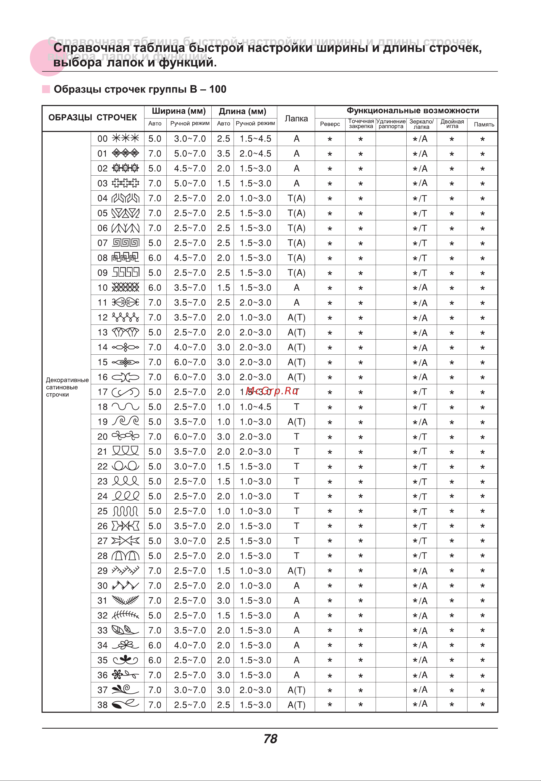 Astralux IM 9900 [83/86] Справочная таблица быстрой настройки ширины и длины строчек выбора лапок и функций