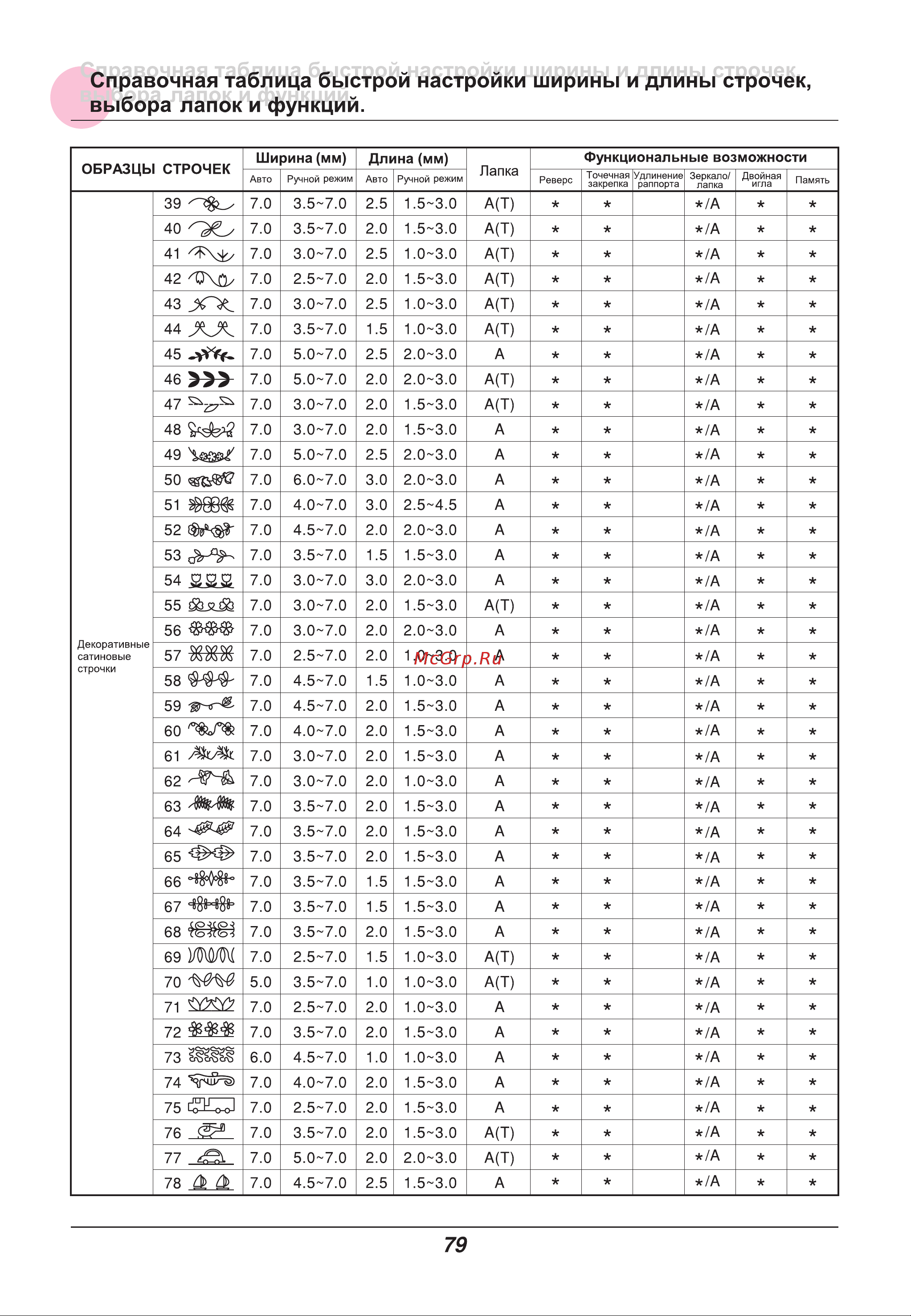 Astralux IM 9900 [84/86] Справочная таблица быстрой настройки ширины и длины строчек выбора лапок и функций