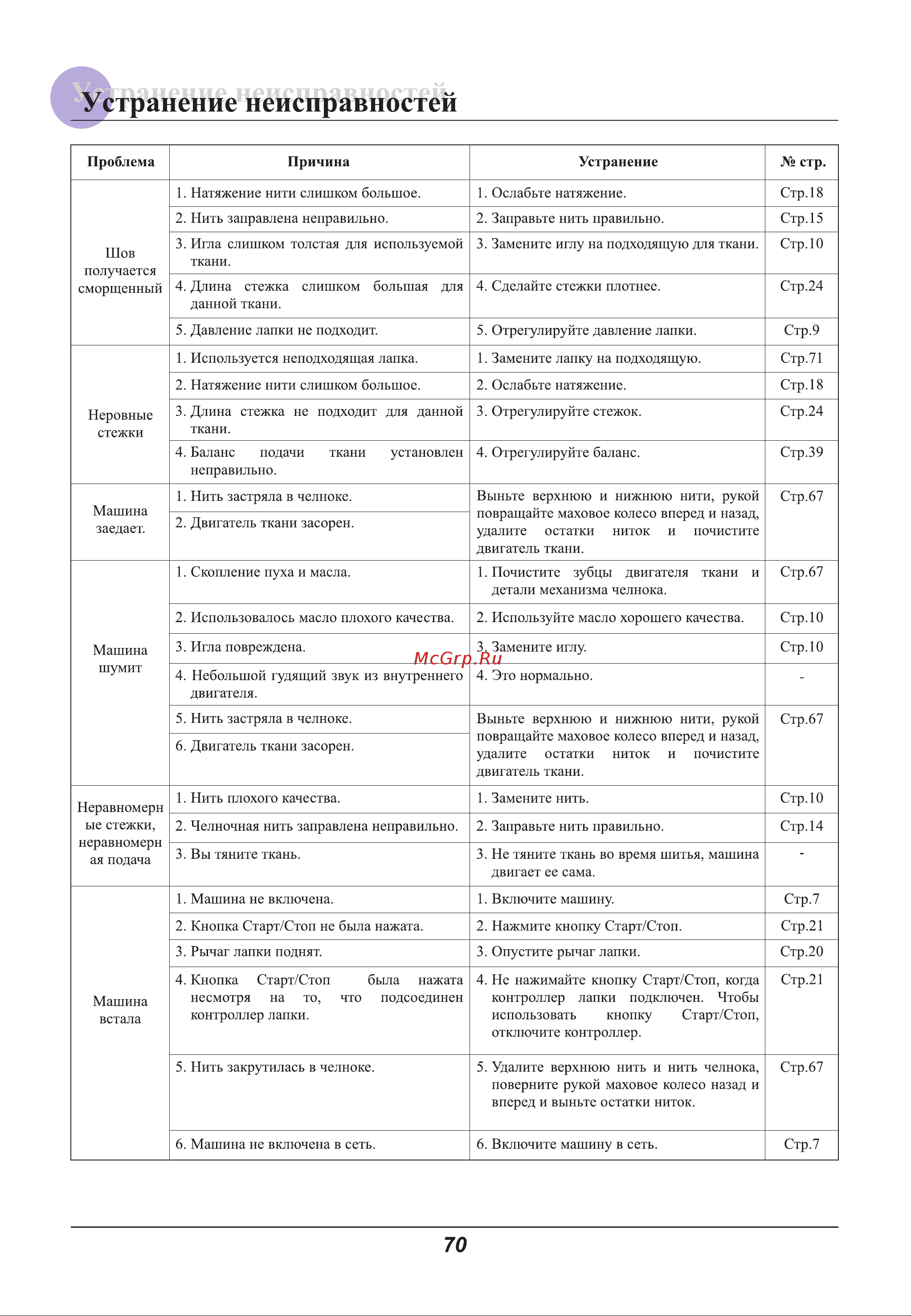Astralux 9800 / 9810 [75/79] Устранение неисправностей