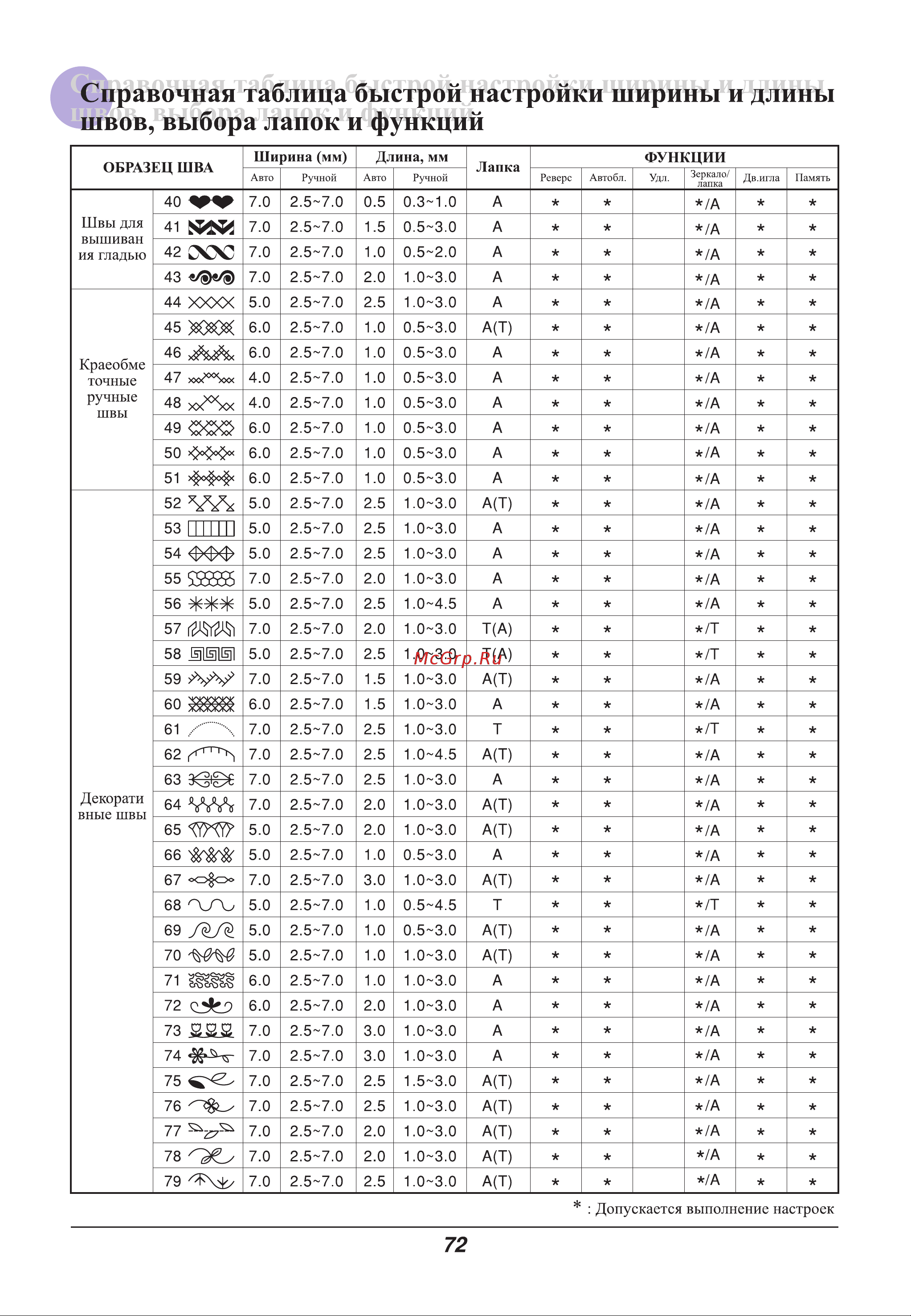 Astralux 9800 / 9810 [77/79] Справочная таблица быстрой настройки ширины и длины швов выбора лапок и функций