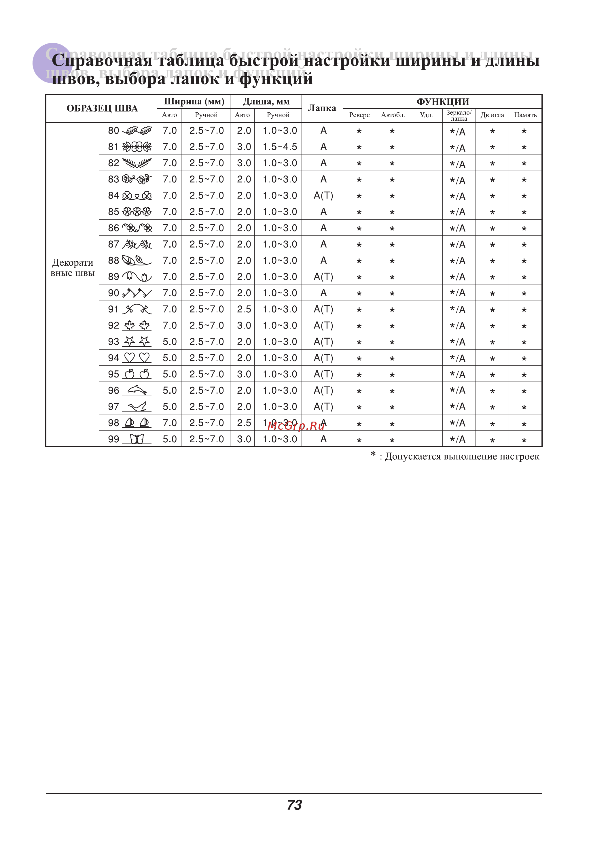 Astralux 9800 / 9810 [78/79] Справочная таблица быстрой настройки ширины и длины швов выбора лапок и функций