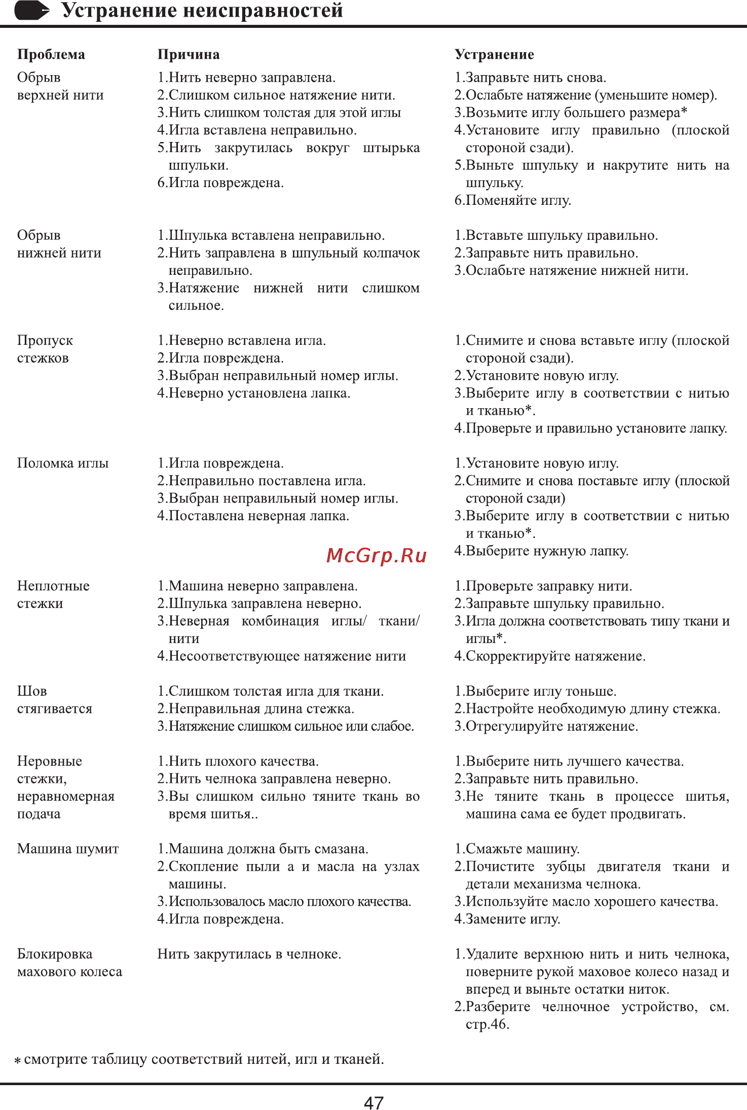 Astralux 2216 [50/51] Устранение неисправностей