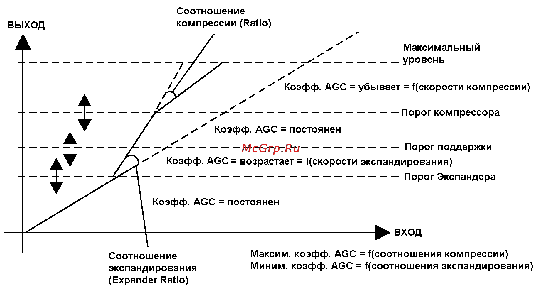 Alto ALPHA COMP [14/21] Процесс сжатия динамического диапазона