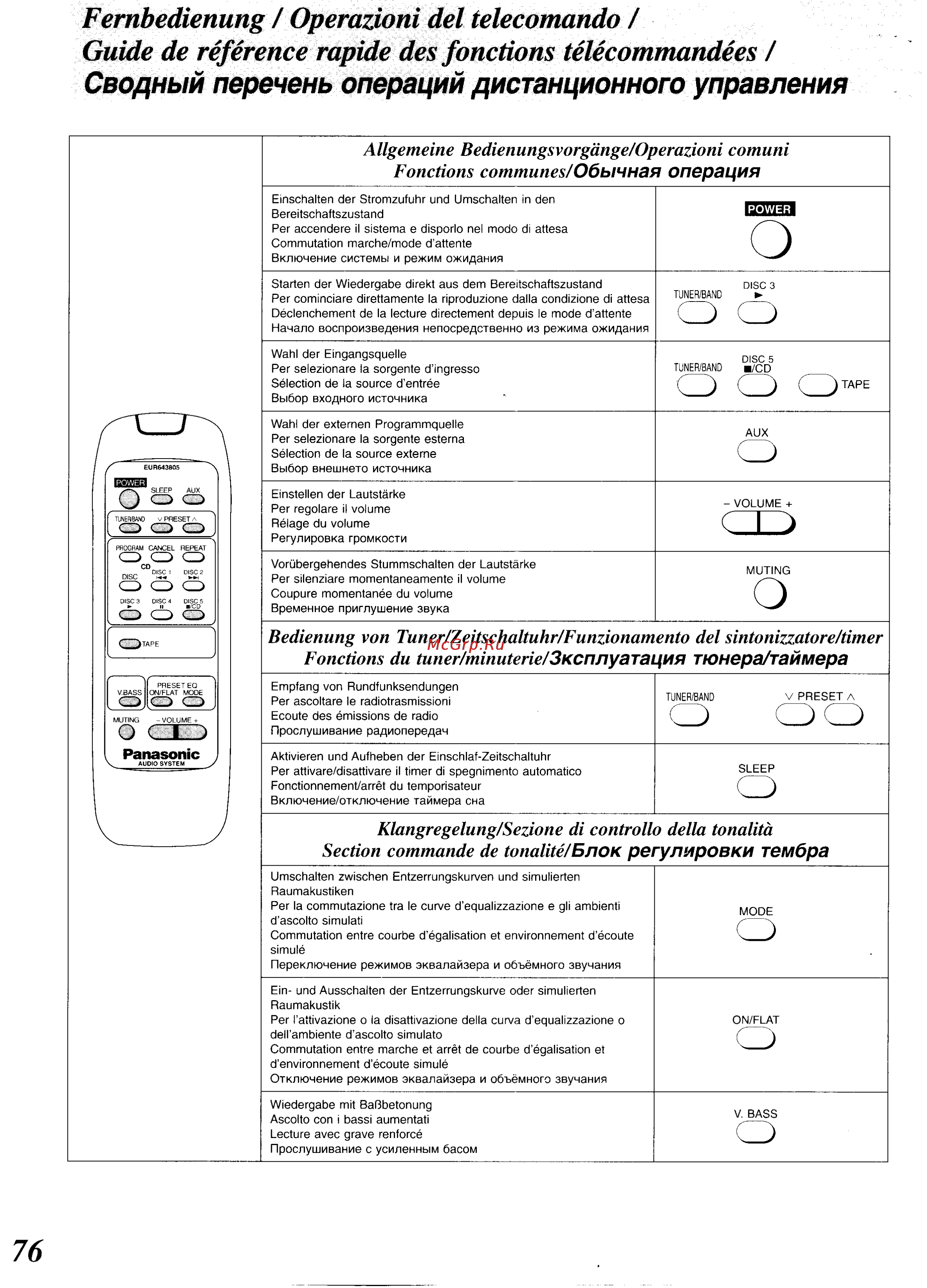 Panasonic SC-CH34 [71/82] Fernbedienung operazioni del telecomando guide de référence rapide des fonctions télécommandées сводный перечень операций дистанционного управления
