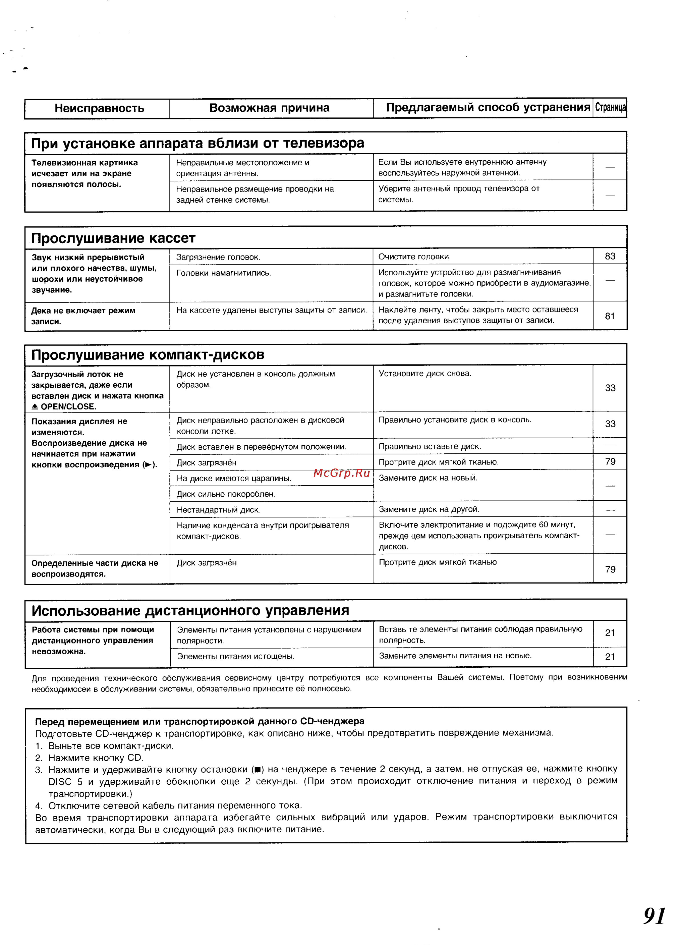 Panasonic SC-CH34 [80/82] Неисправность возможная причина предлагаемый способ устранения