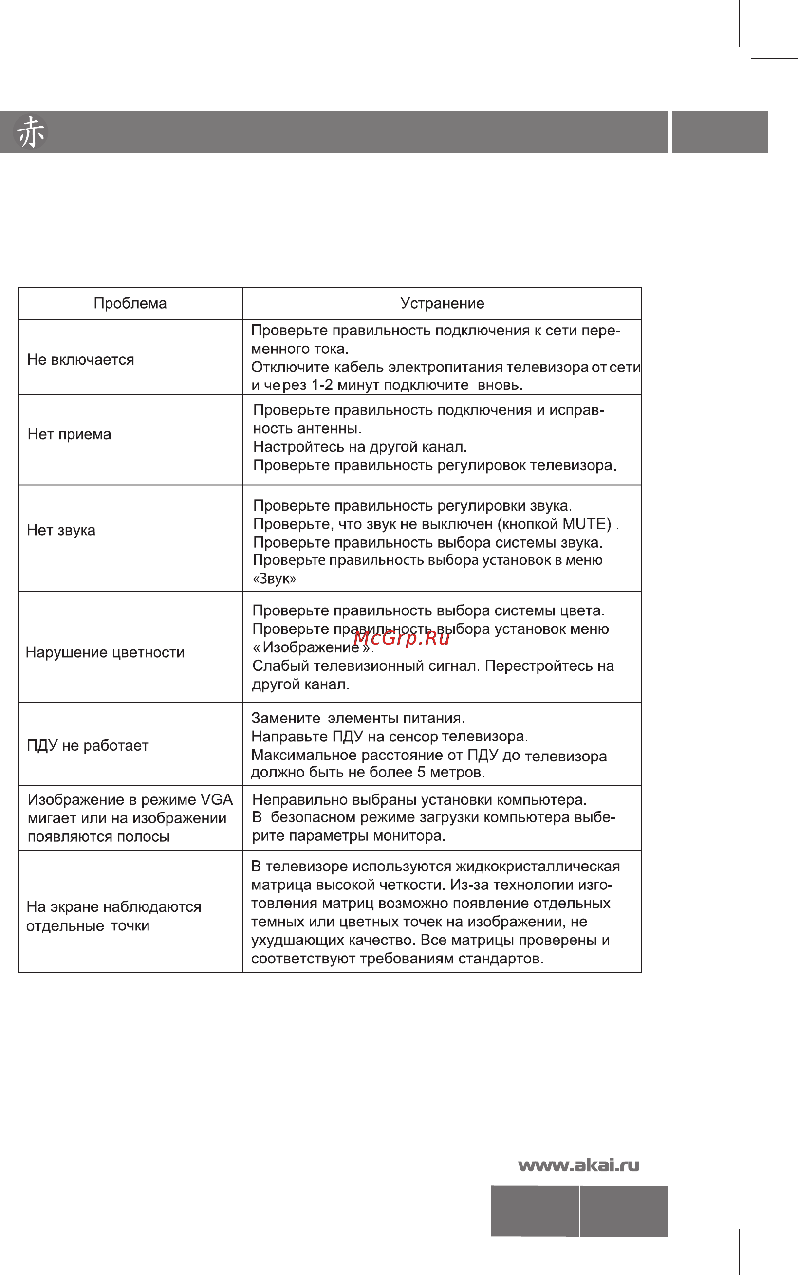 Akai LEA-19С05P [19/21] Возможные проблемы