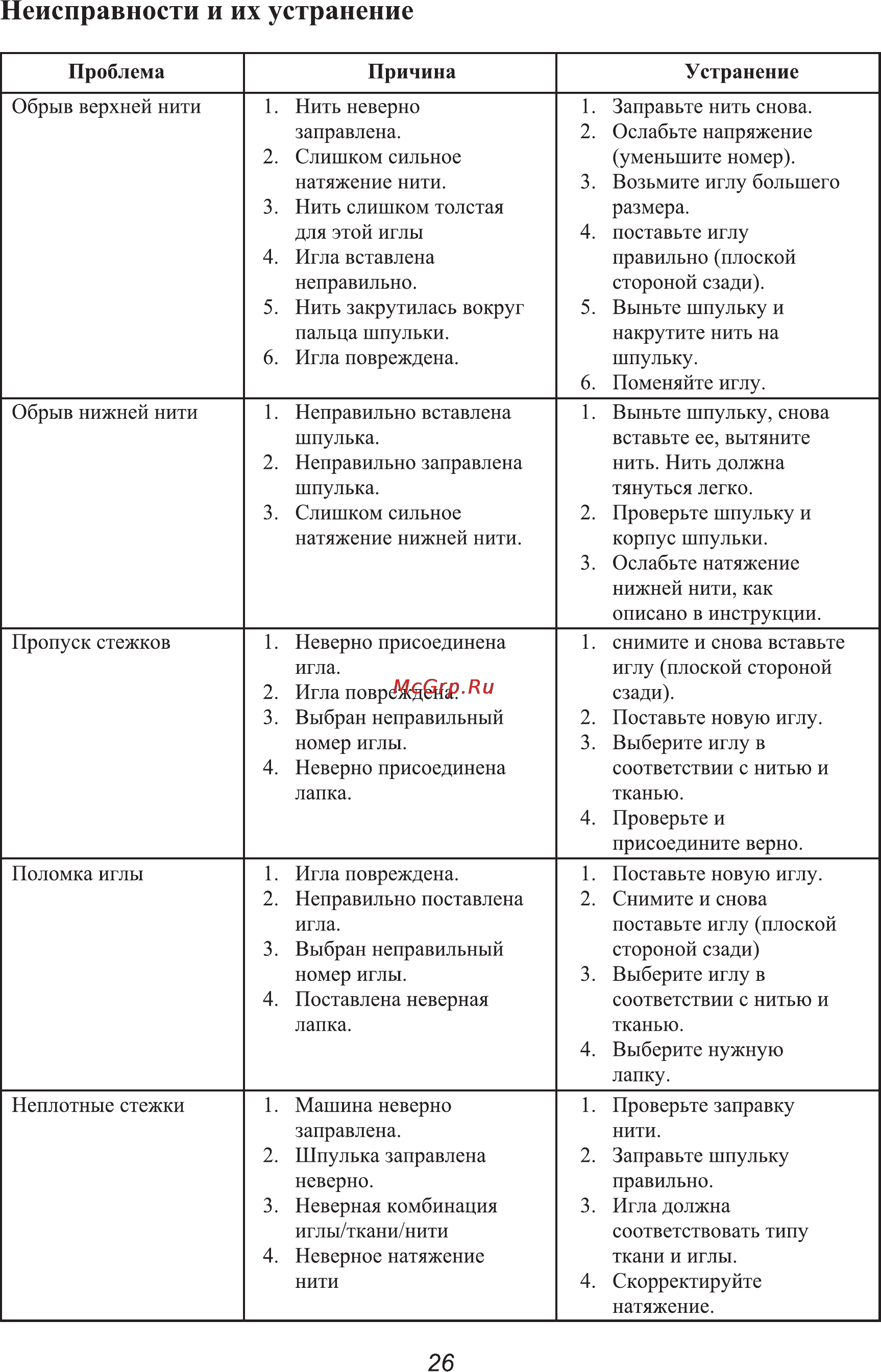 Astralux 650 White [29/31] Неисправности и их устранение