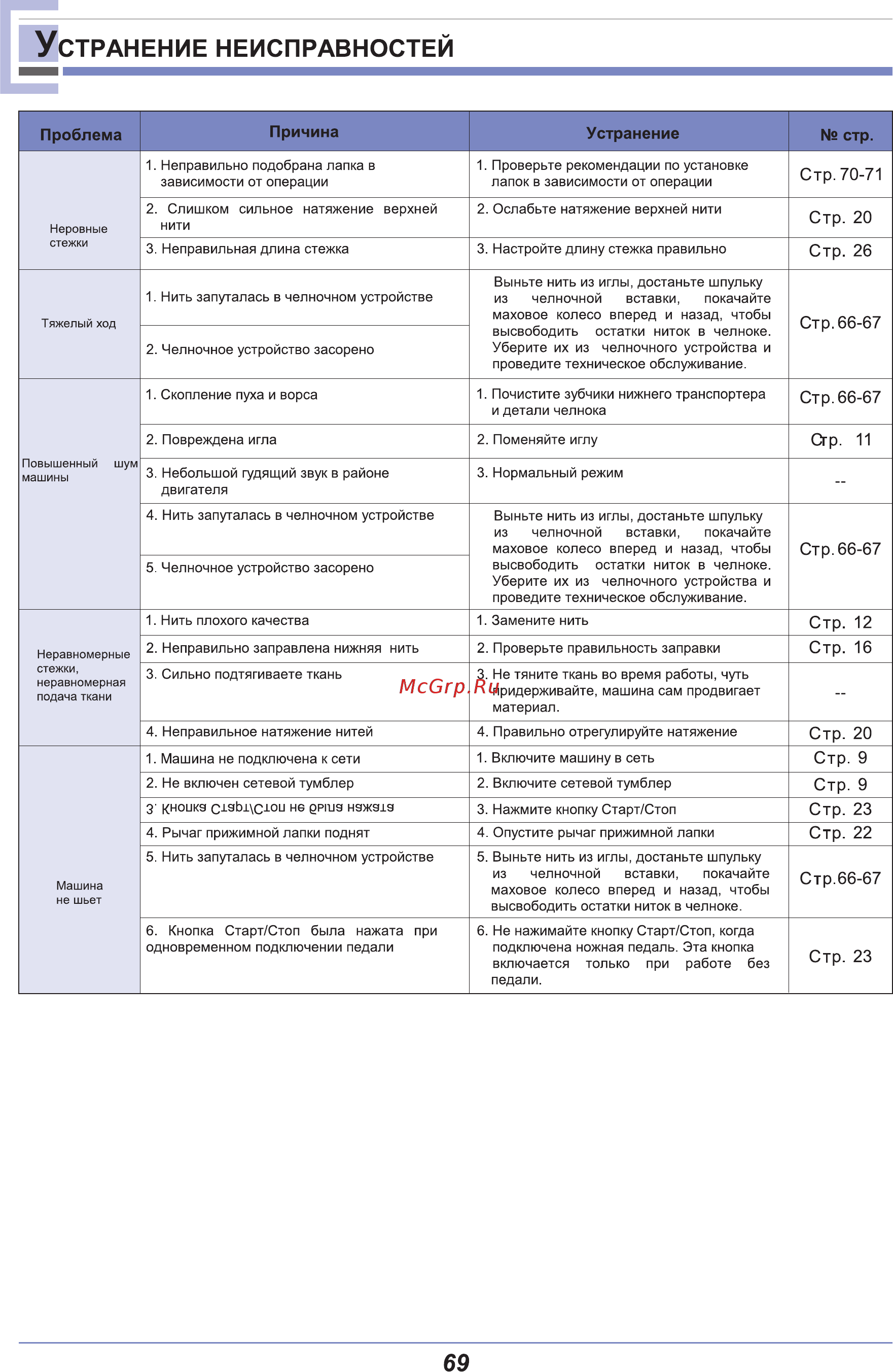Astralux 9710 [74/77] Странение неисправностей