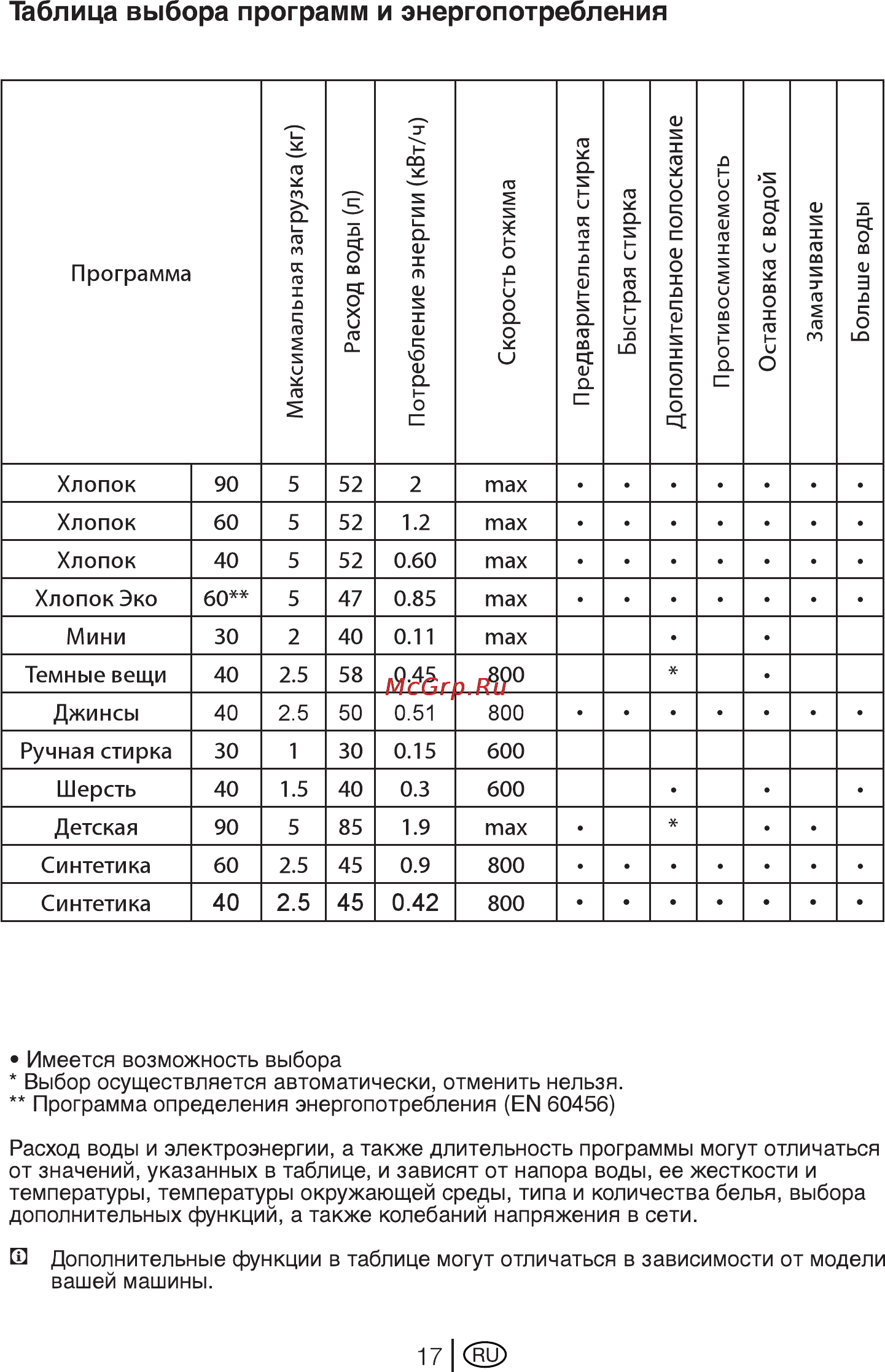 Beko WKB 51021 PTA [17/32] Таблица выбора программ и энергопотребления