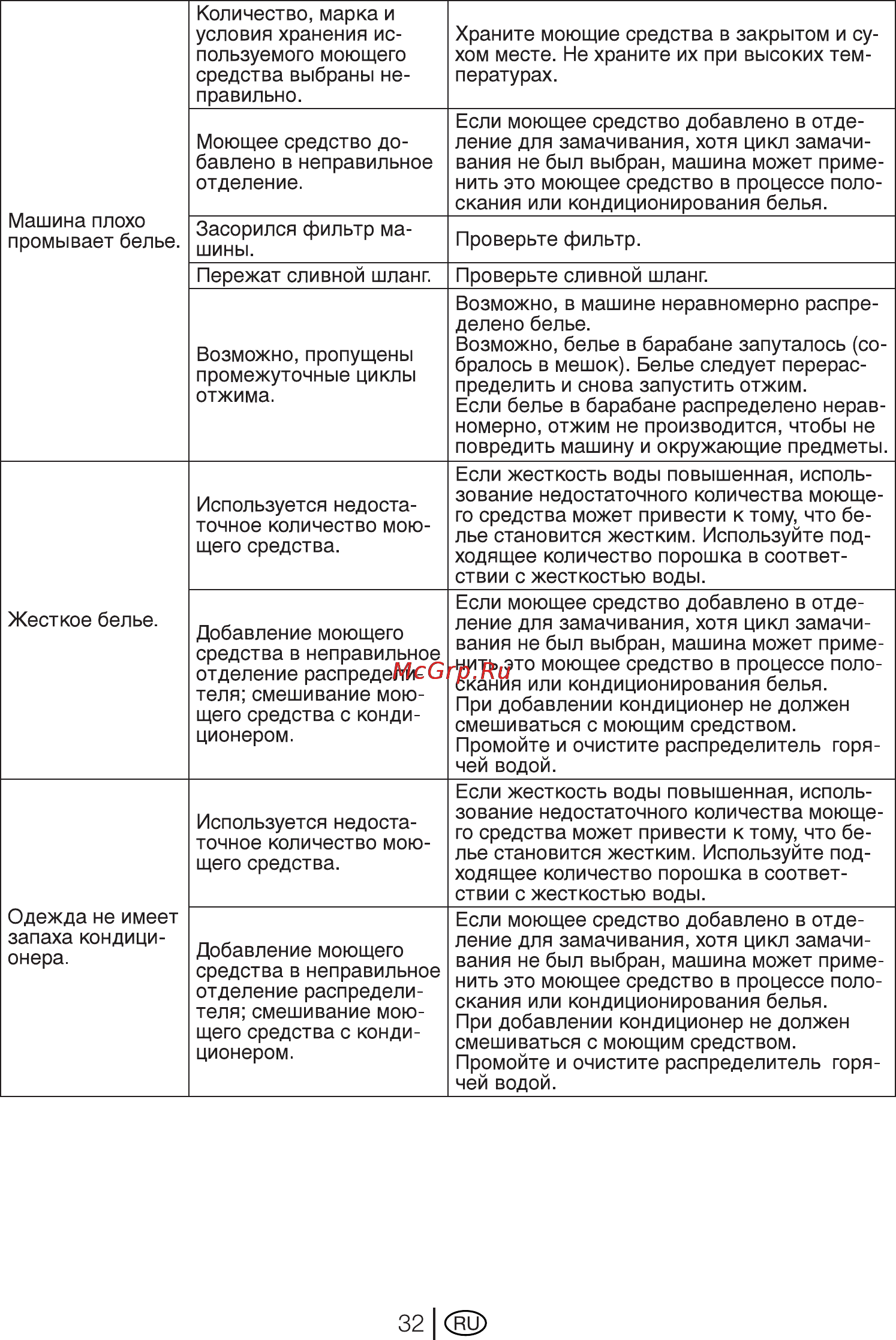 Beko WKB61241PTMC Инструкция по эксплуатации онлайн [32/38] 4095