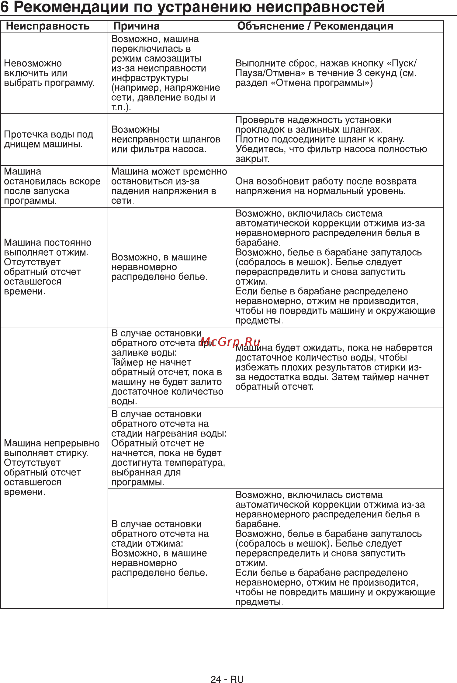 Beko WKL 60811 EM [12/17] Рекомендации по устранению неисправностей