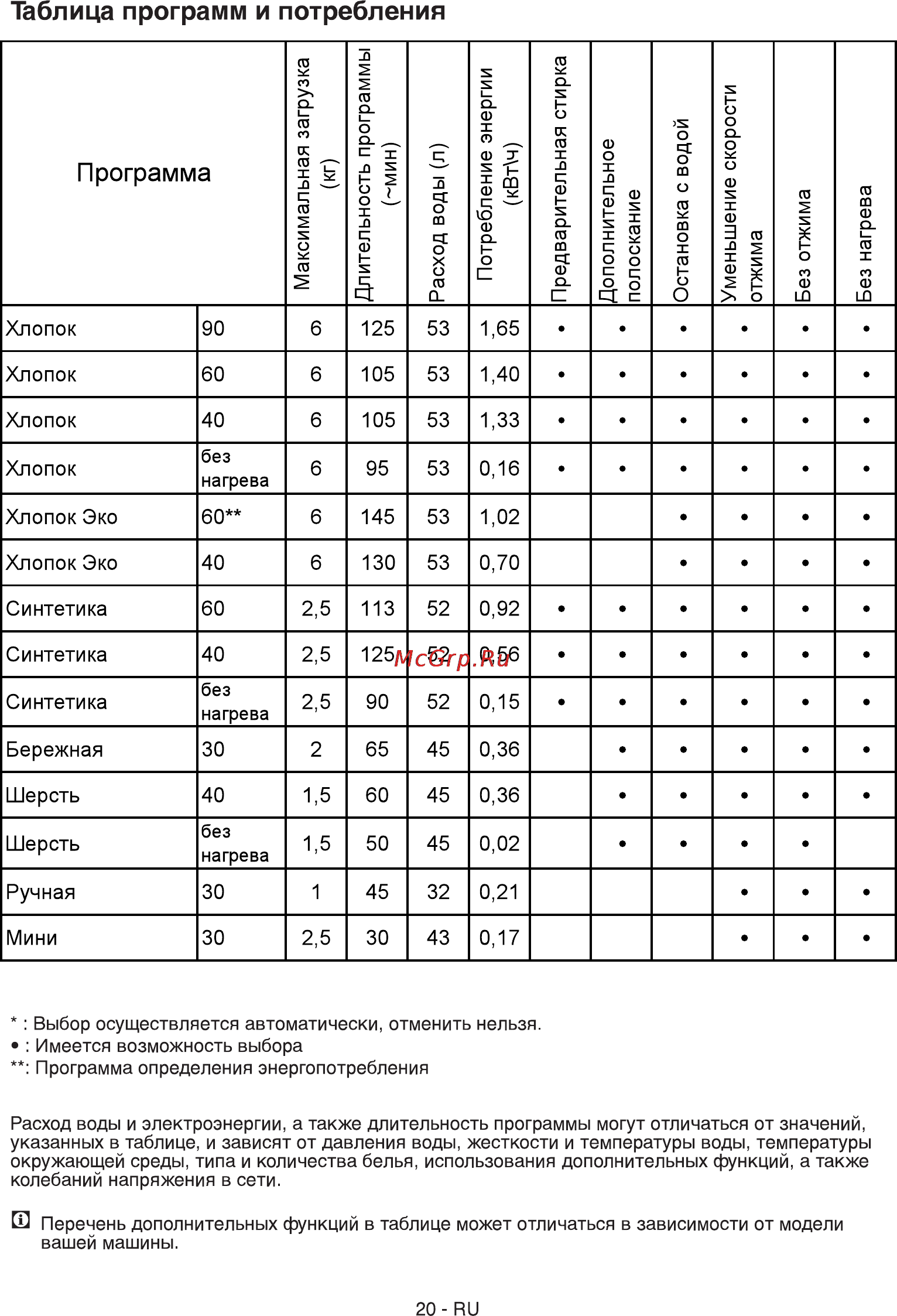 Beko WKL 60811 EM [8/17] Таблица программ и потребления