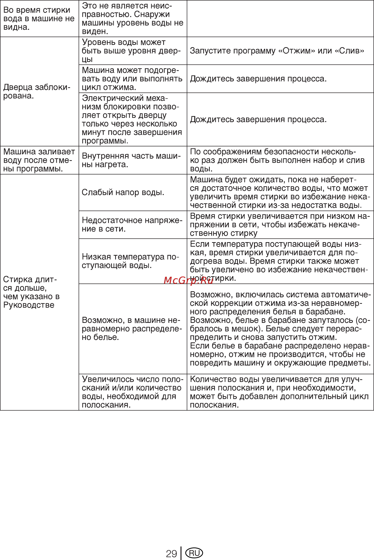Beko WKB 61041 PTMSC Инструкция по эксплуатации онлайн [29/38] 4115