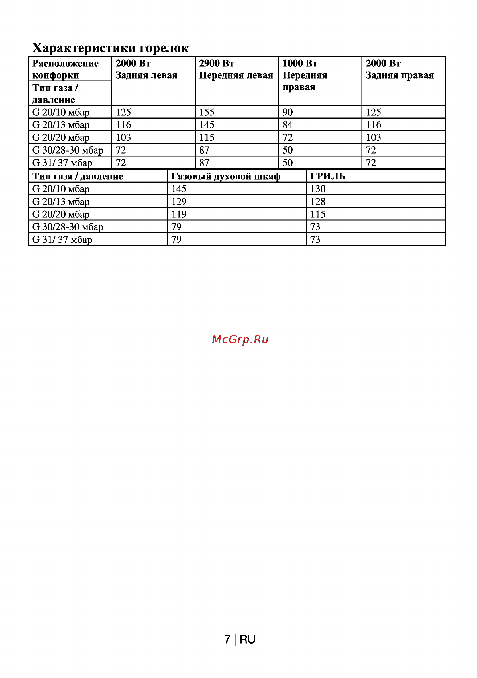 Beko CSG 62120 GW-RUS [7/29] Характеристики горелок