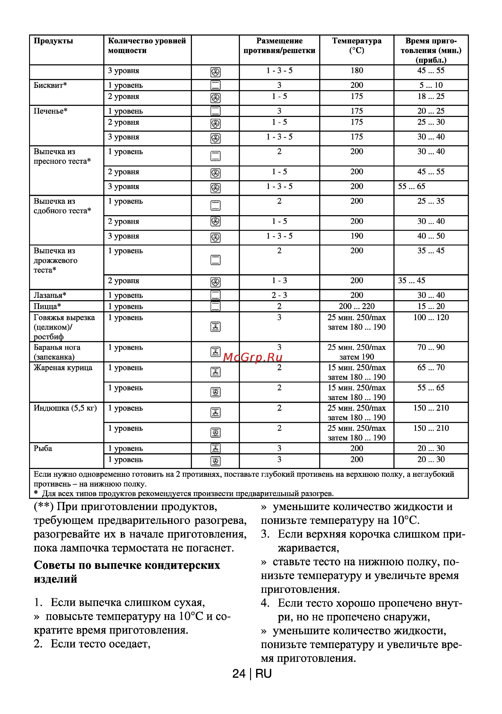Beko CSM 67300 GW [25/30] Жаривается