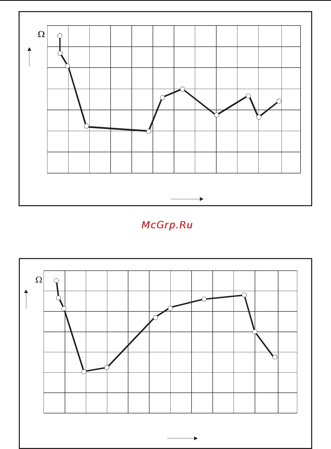 Fluke 1625 [85/90] Temporal change of the earthing resistance of a buried earth electrode earth pipe earth plate
