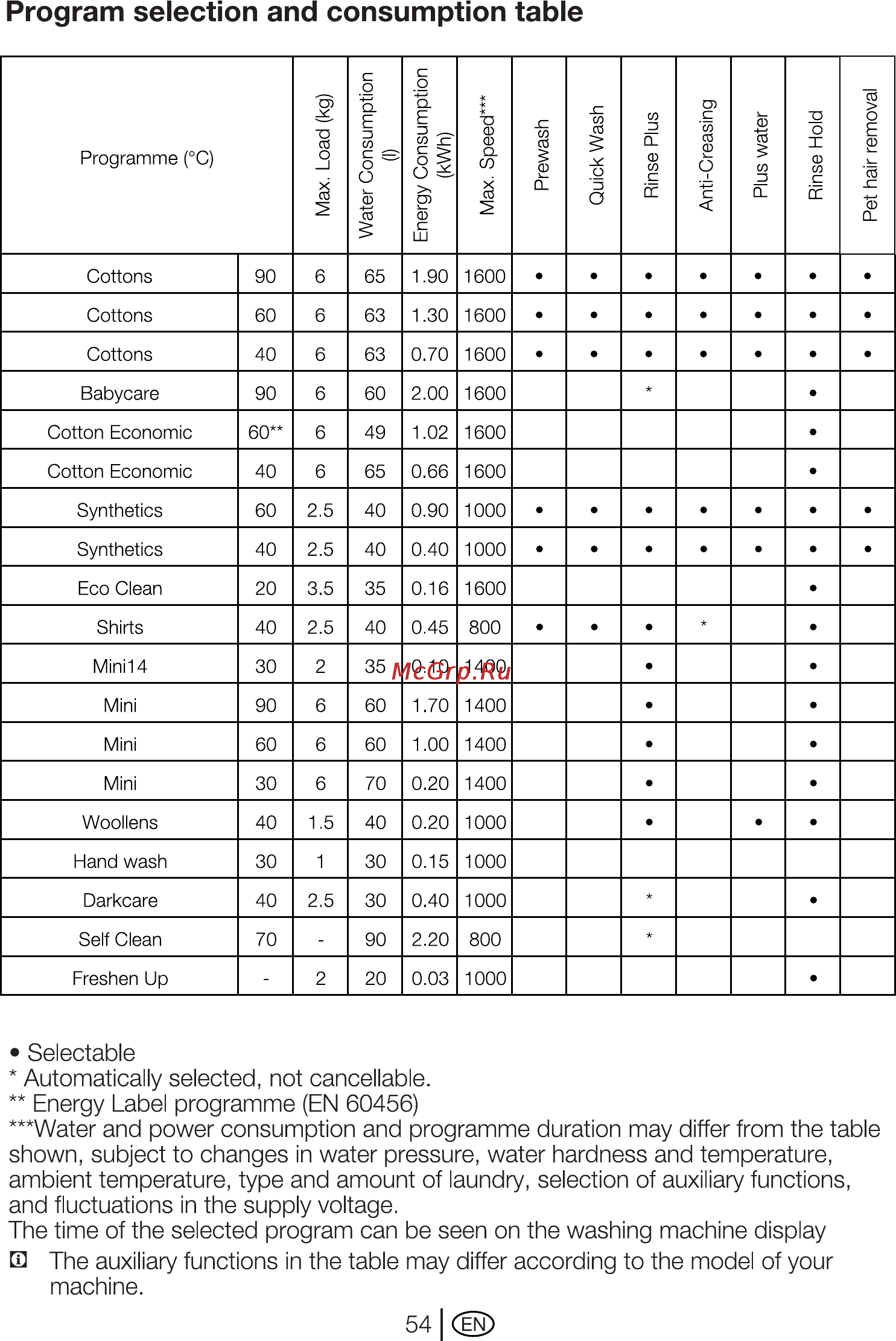 Beko WKB 61041 PTMC Инструкция по эксплуатации онлайн [54/72] 4087