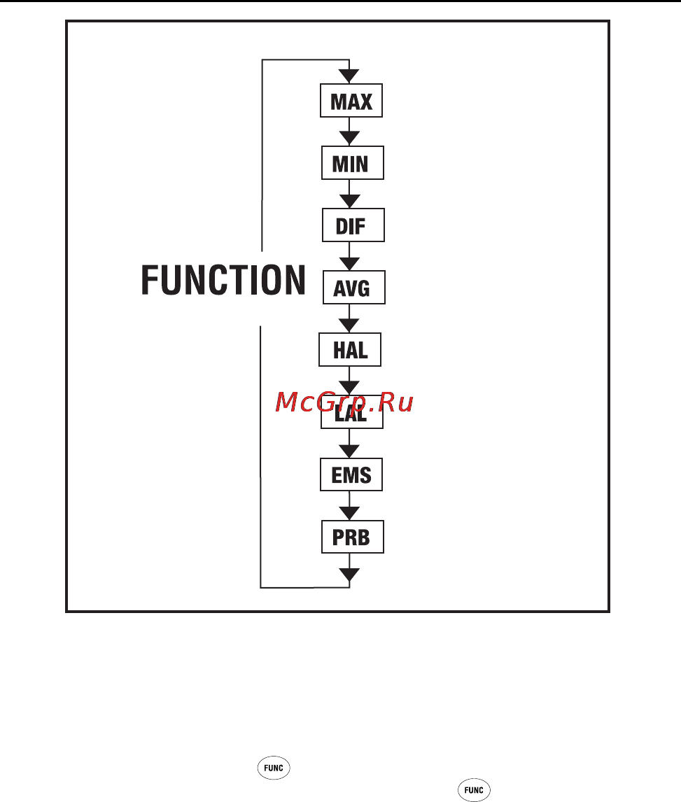 Fluke 68 [21/28] Selecting a function 66 68