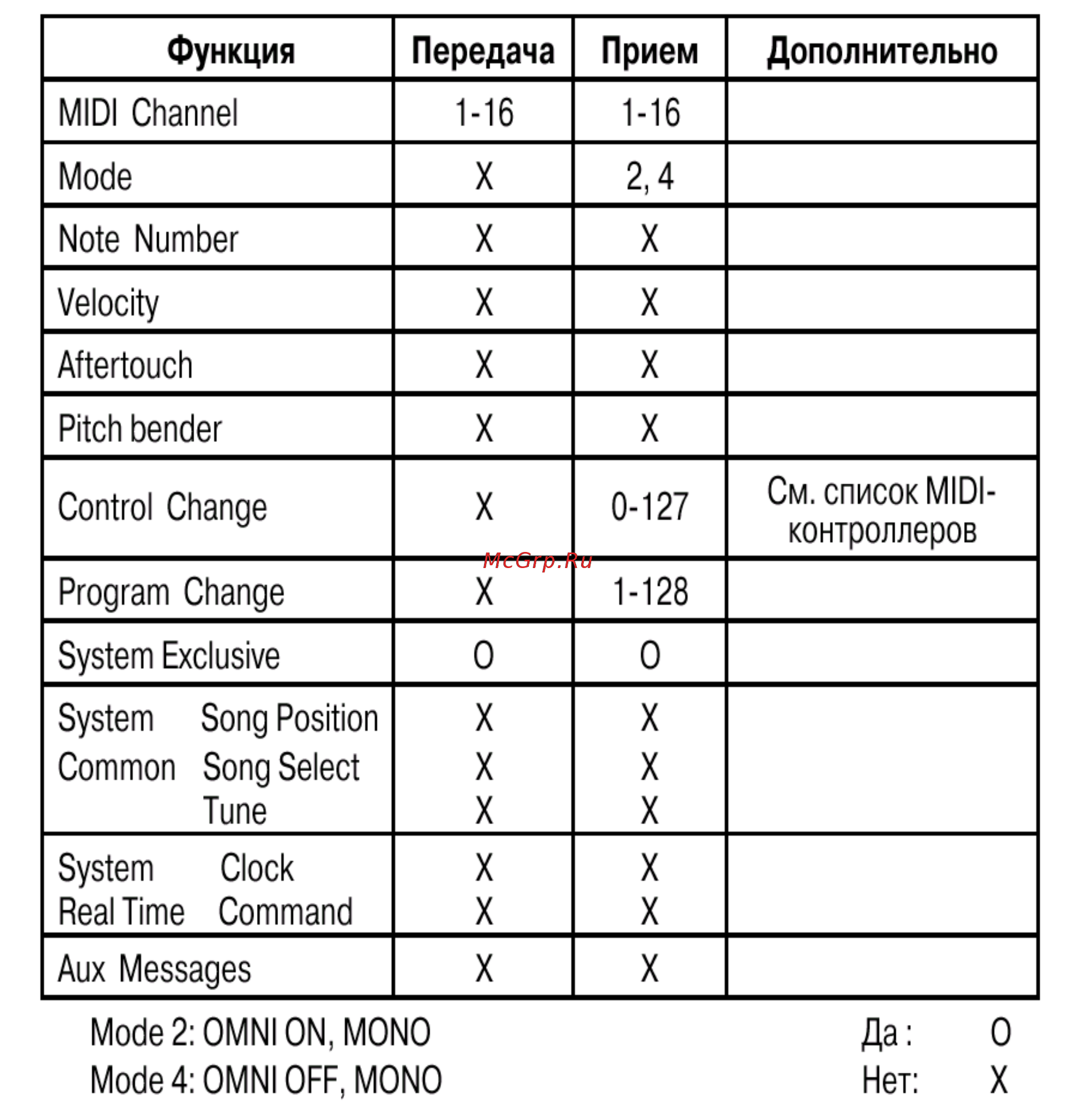 Digitech GNX4 [119/124] Таблица midi сообщений