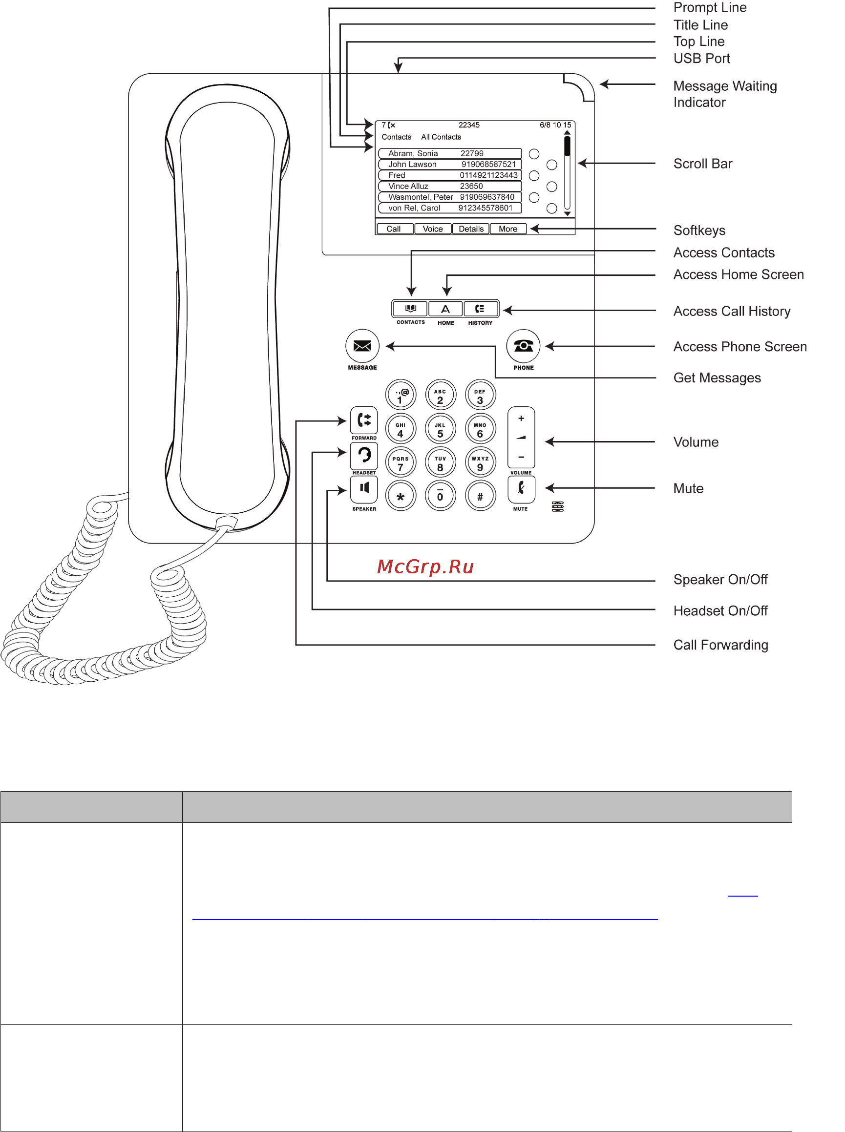 Avaya 9641G [10/88] В следующей таблице представлено описание кнопок и функций телефона 9621g 9641g