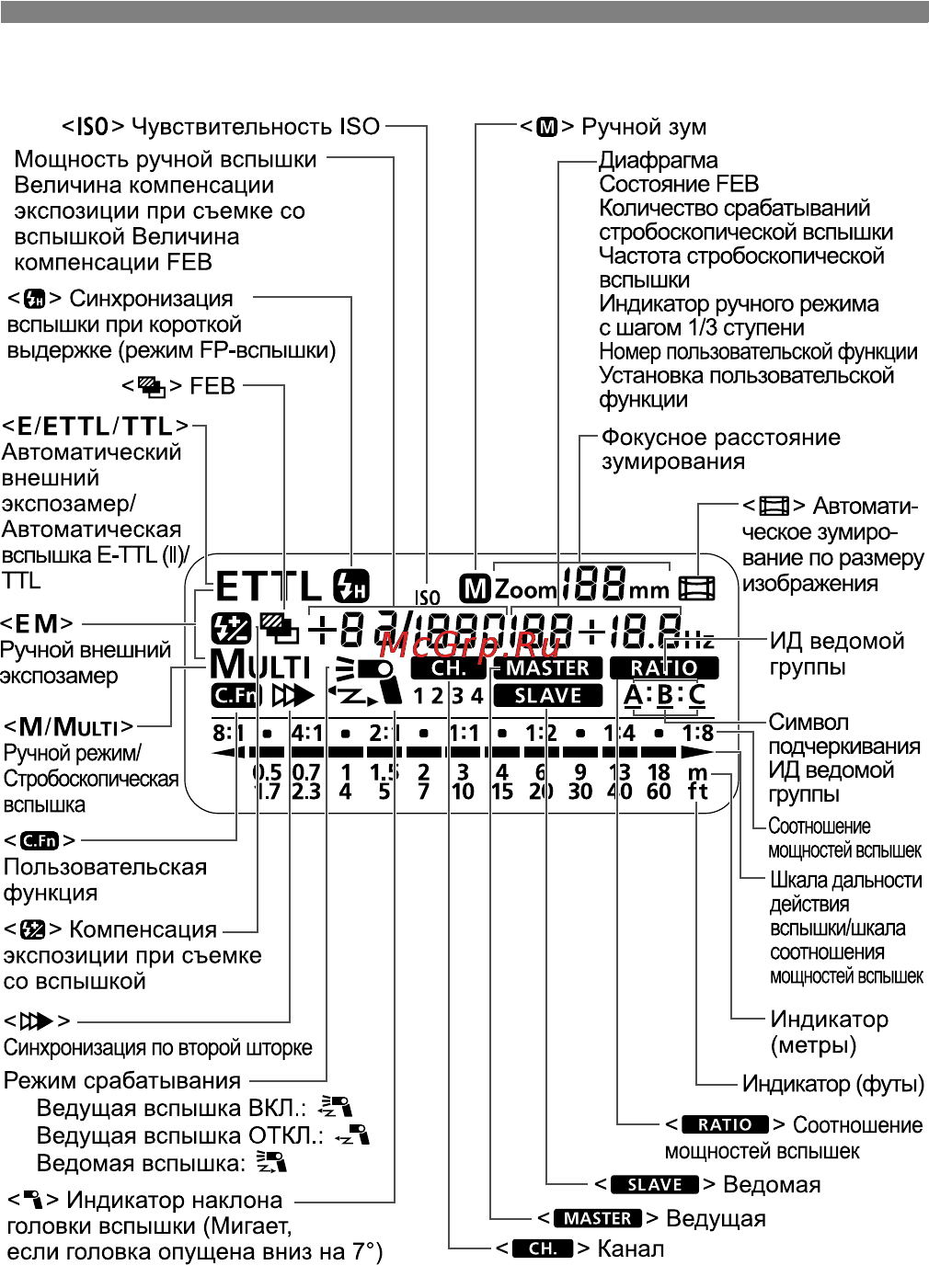 Canon Speedlite 580EX II [7/62] Жк дисплей
