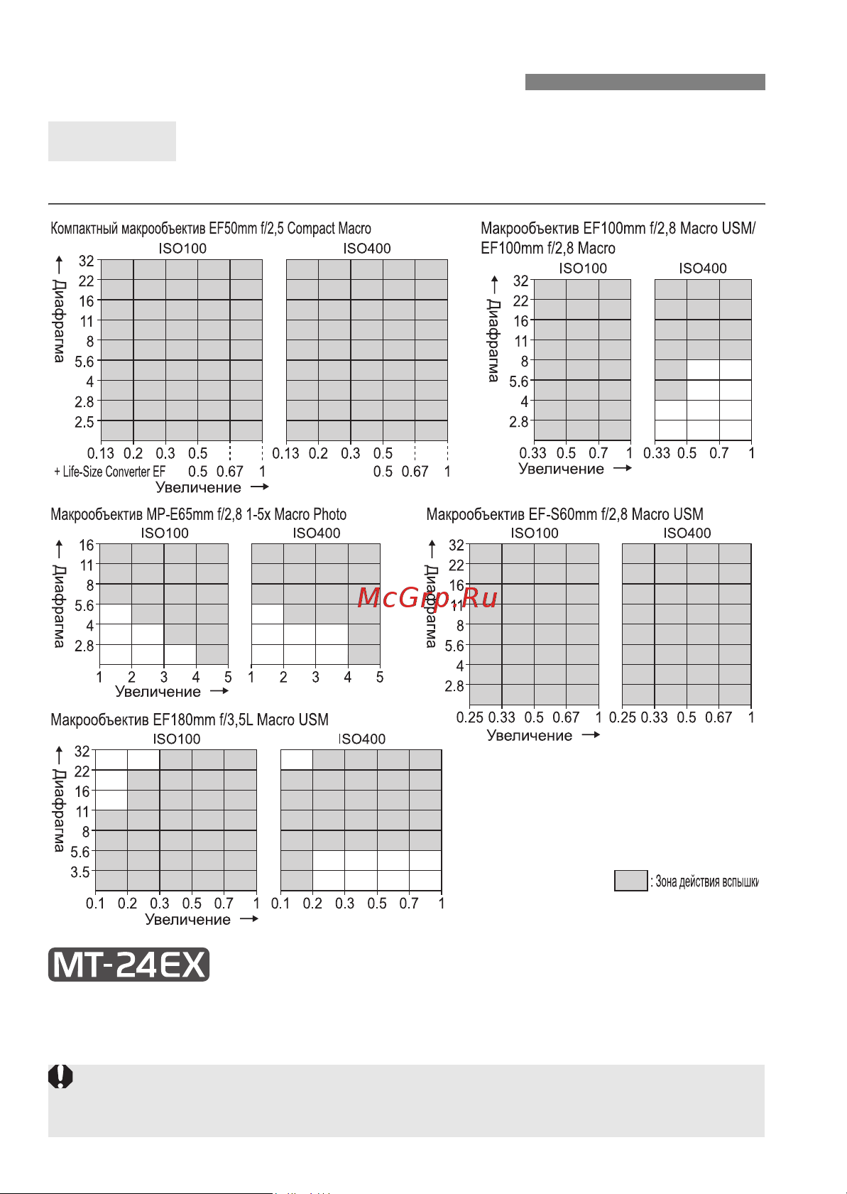 Canon Macro Ring Lite MR-14 EX [20/44] Диапазон работы вспышки