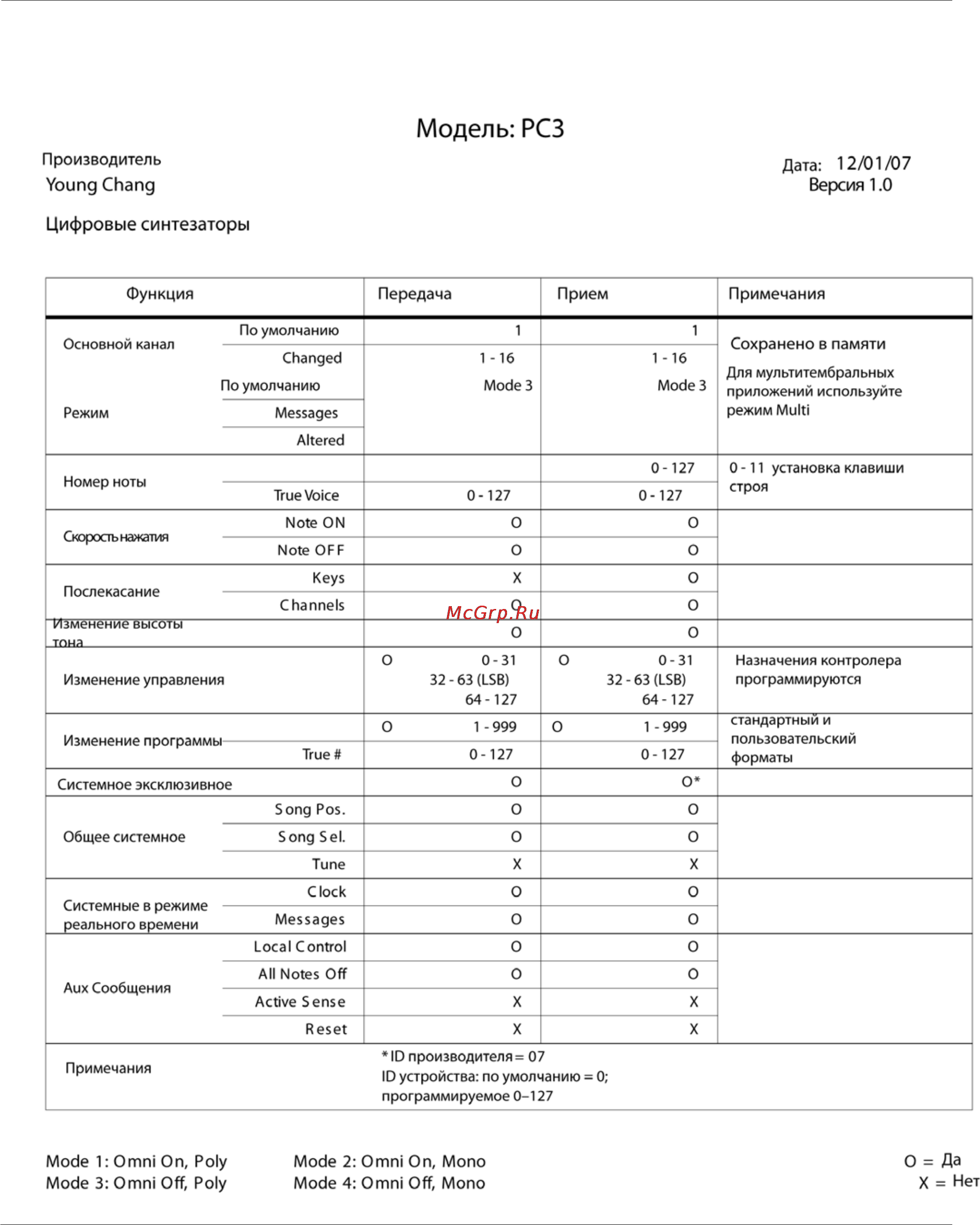 Kurzweil PC361 [265/298] Приложение а таблицы поддерживаемых midi сообщений