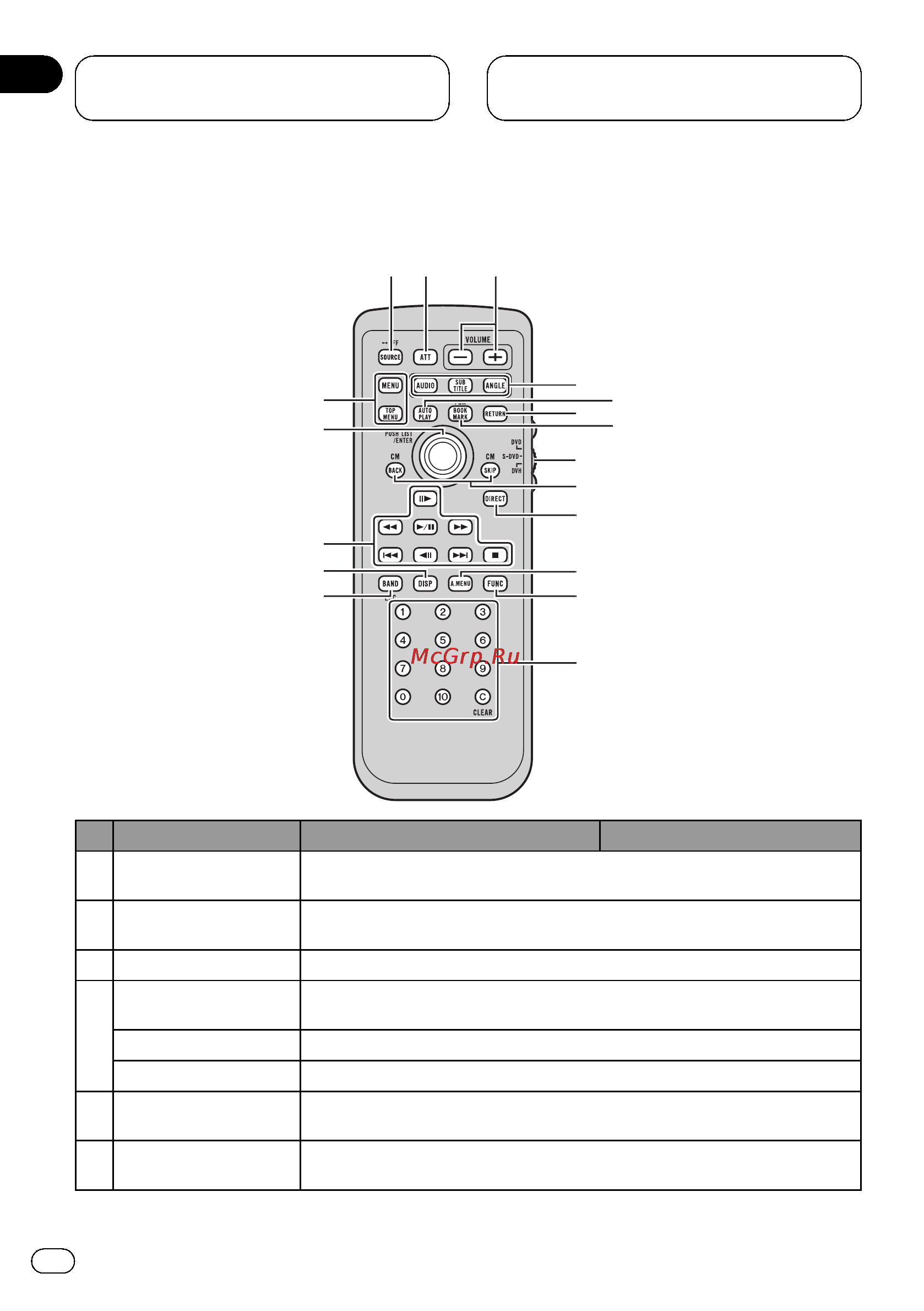Pioneer DVH-3220UB [8/56] Пульт дистанционного управления
