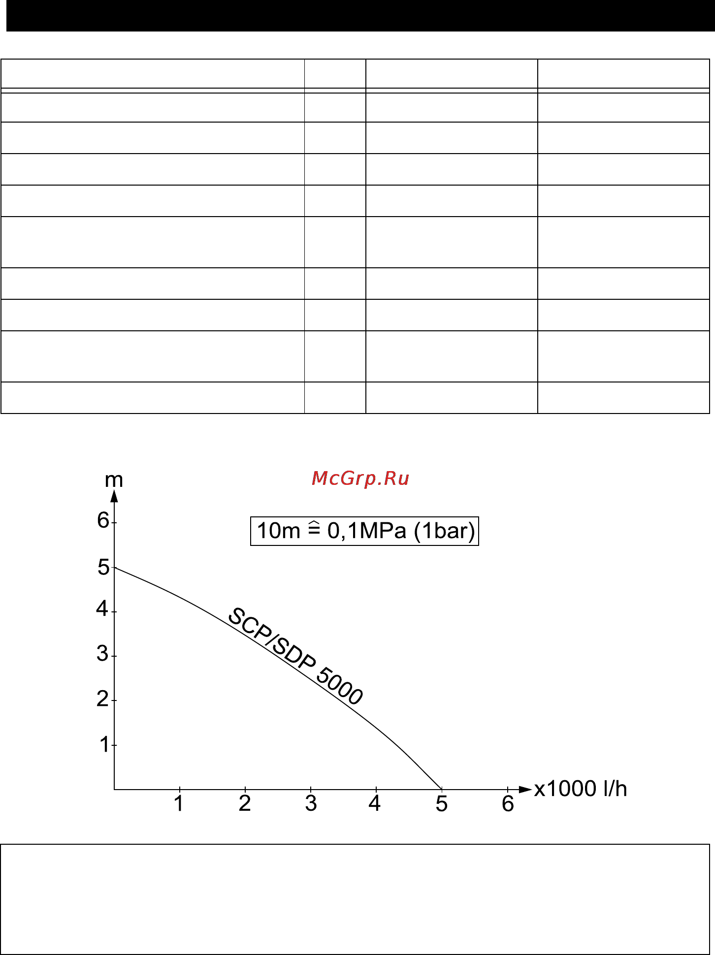 Karcher SCP 5000 [64/170] Tekniska data