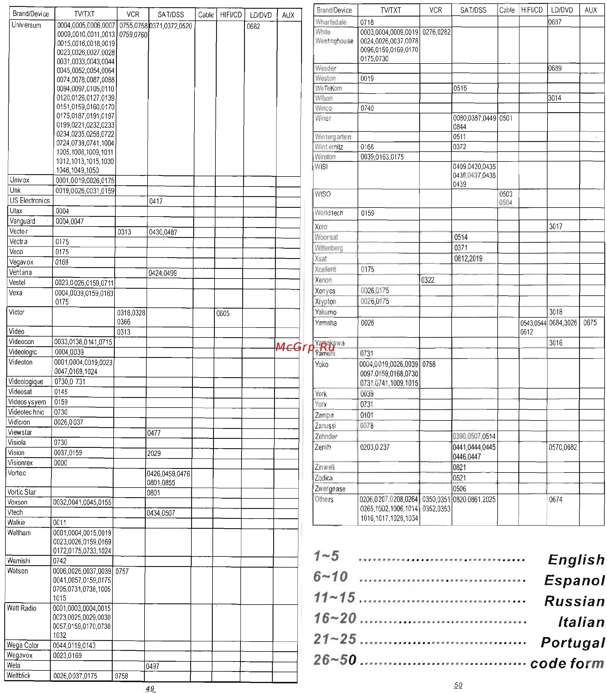Chunghop RM-X10 [17/17] 1 15 russian 16 20 italian 21 25 portugal 26 0 code form