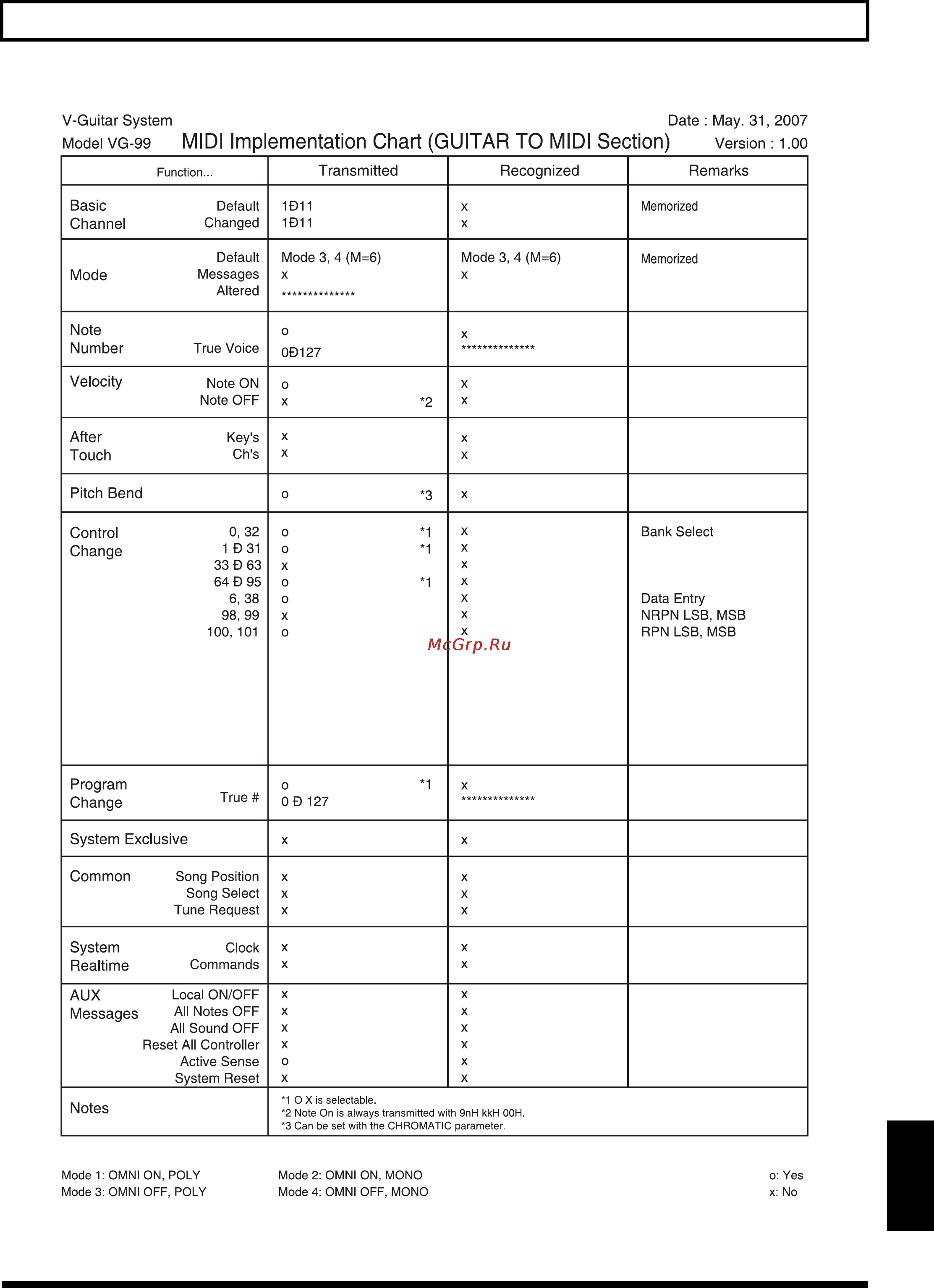 Roland VG-99 [170/191] Midi implementation chart guitar to midi section