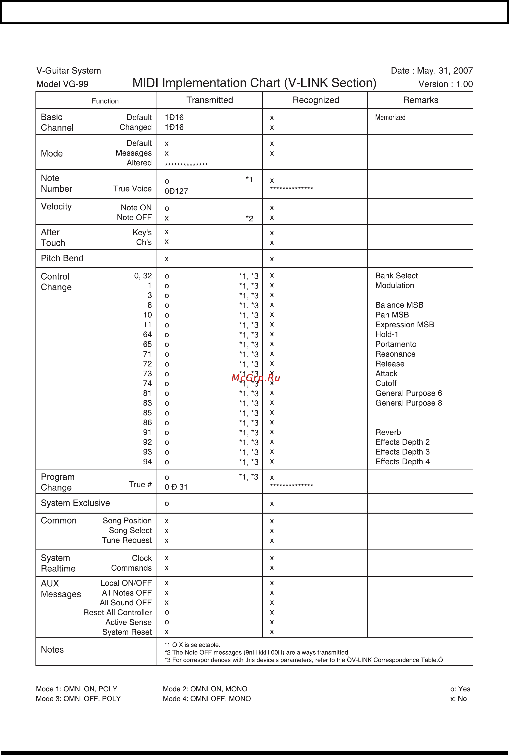 Roland VG-99 [171/191] Midi implementation chart v link section