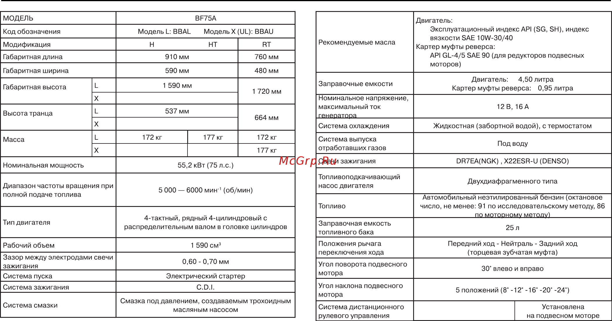 Honda BF90A [133/140] Технические данные