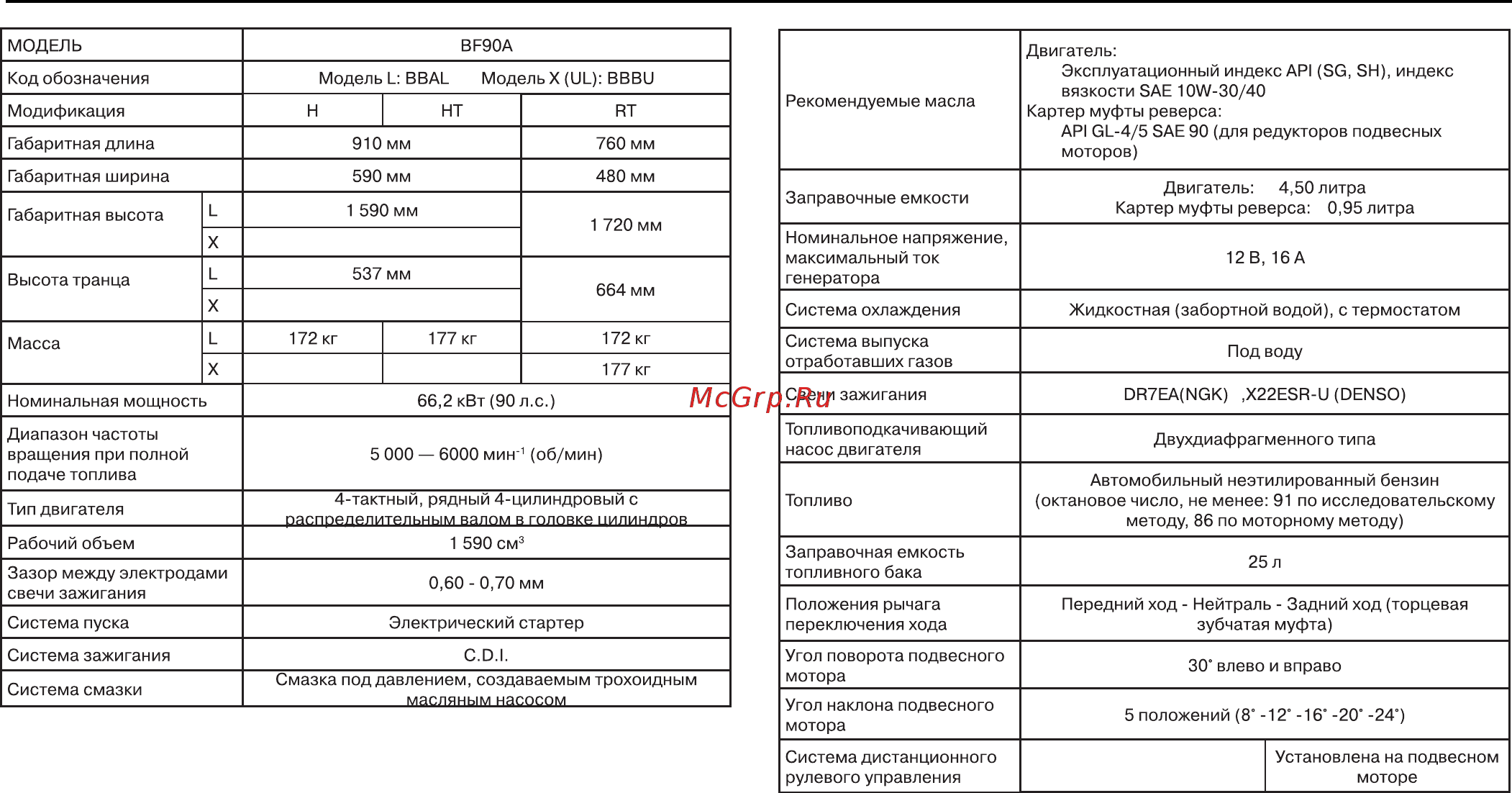 Honda BF90A [134/140] Технические данные