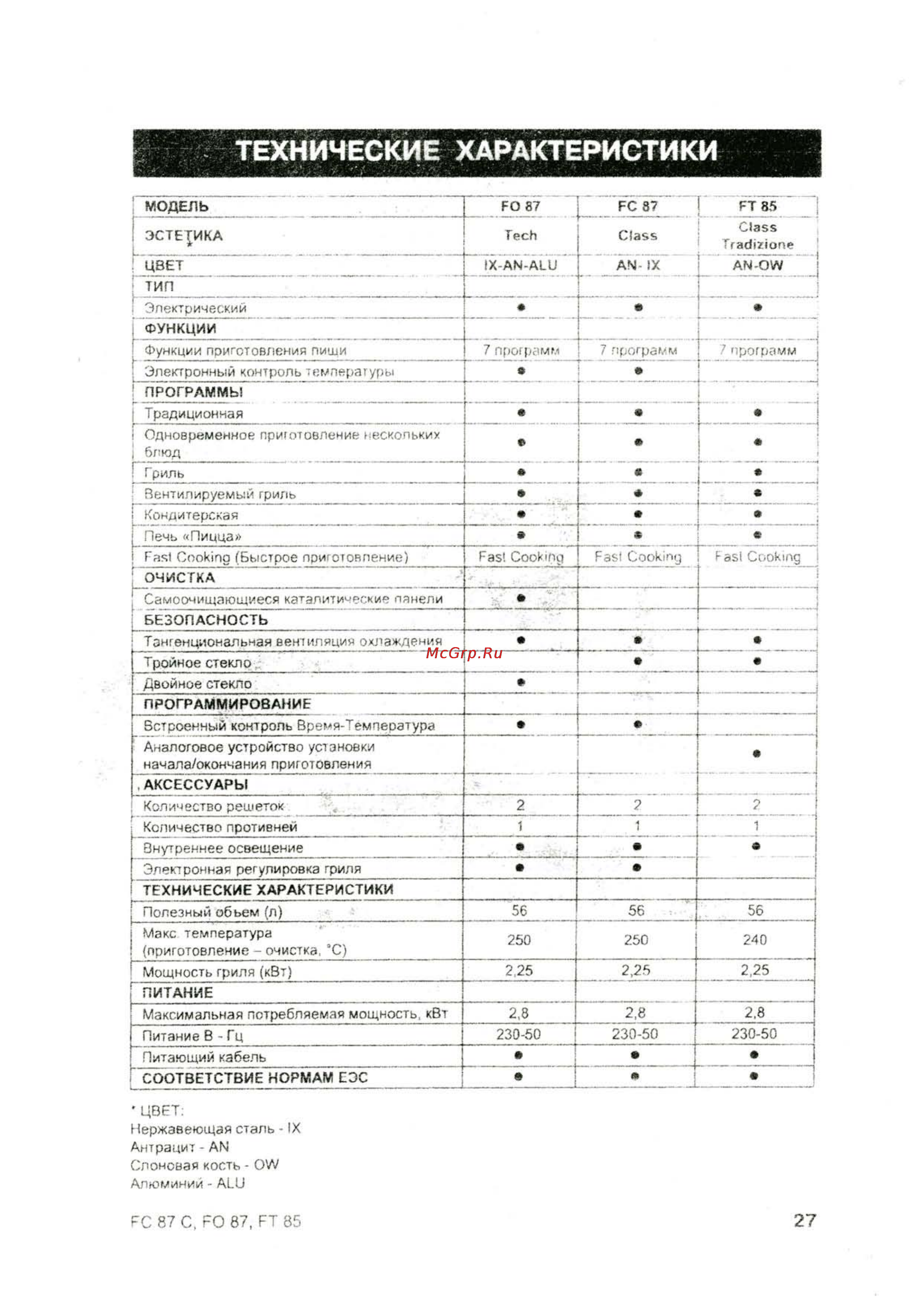Ariston FO 87 [28/31] Технические характеристики