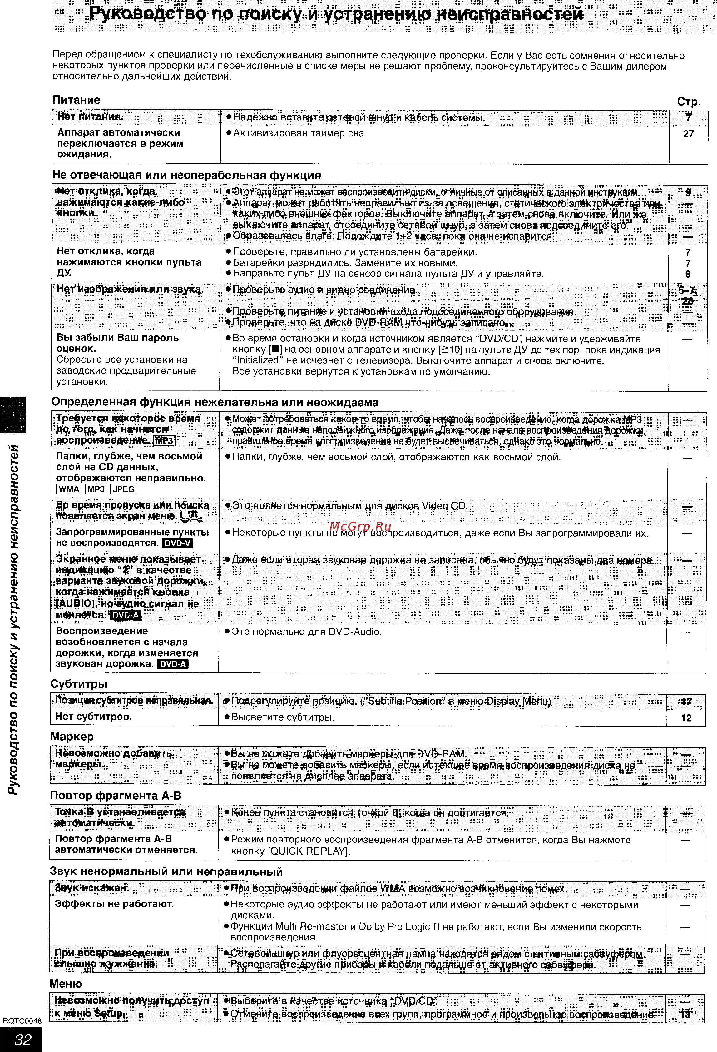 Panasonic SC-HT623 [32/35] Руководство по поиску и устранению неисправностей