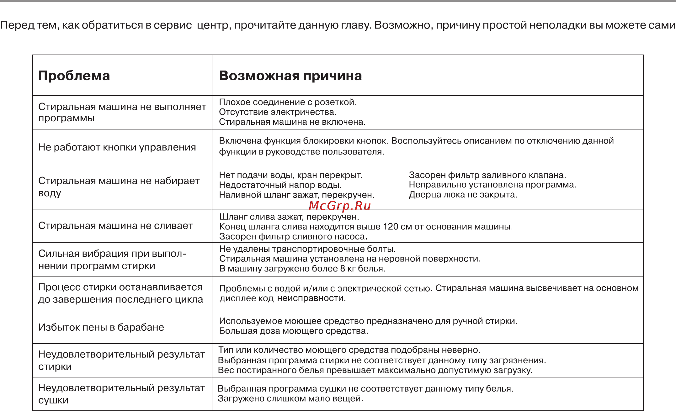 Haier HWD1406 [36/44] Возможные неполадки