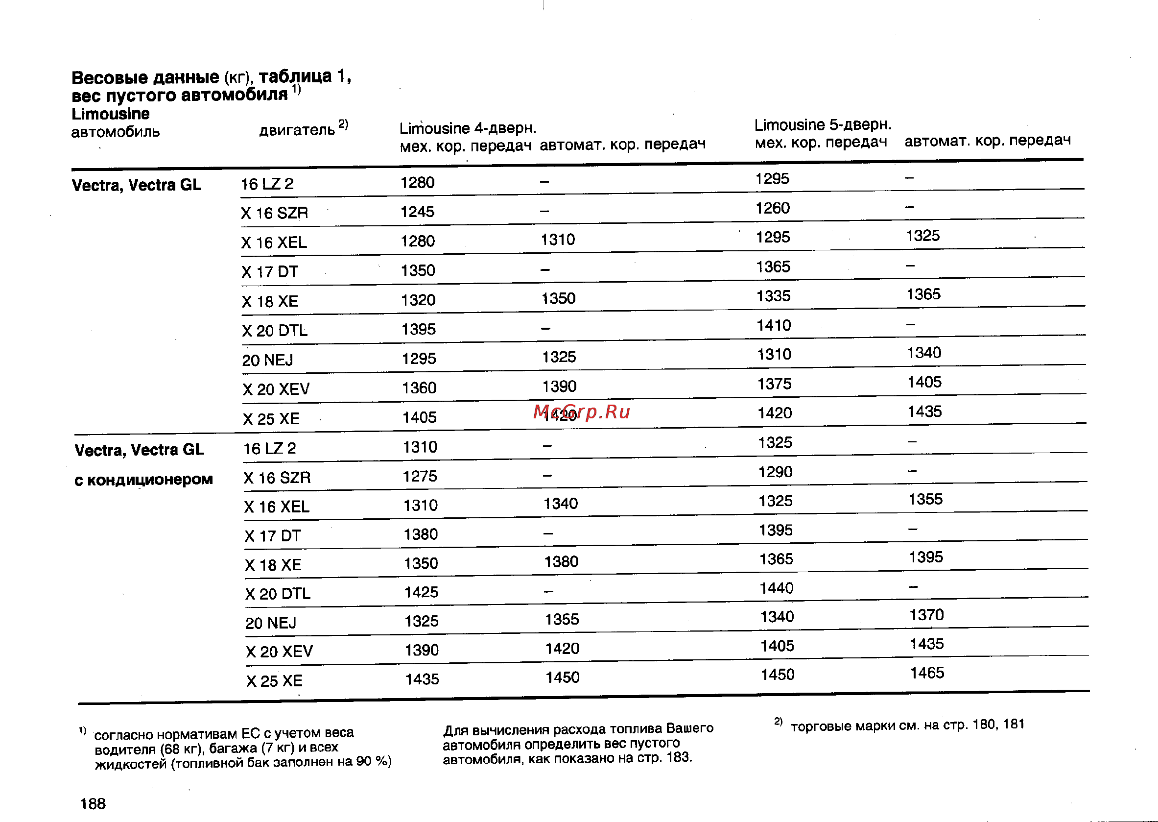 Opel Vectra B [227/246] Весовые данные кг таблица 1 вес пустого автомобил